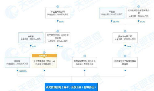 養生堂跨界布局 投資4.03億成立管理咨詢公司，資產管理與咨詢業務協同發展