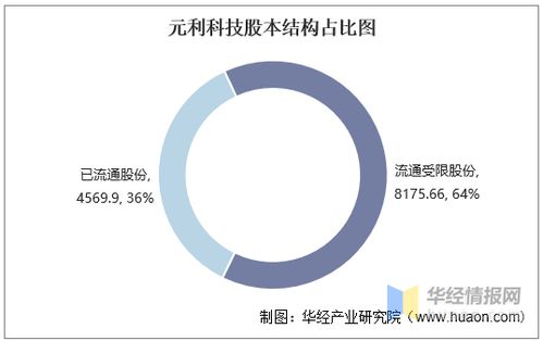元利科技2016-2020年財務表現與資產效率探析